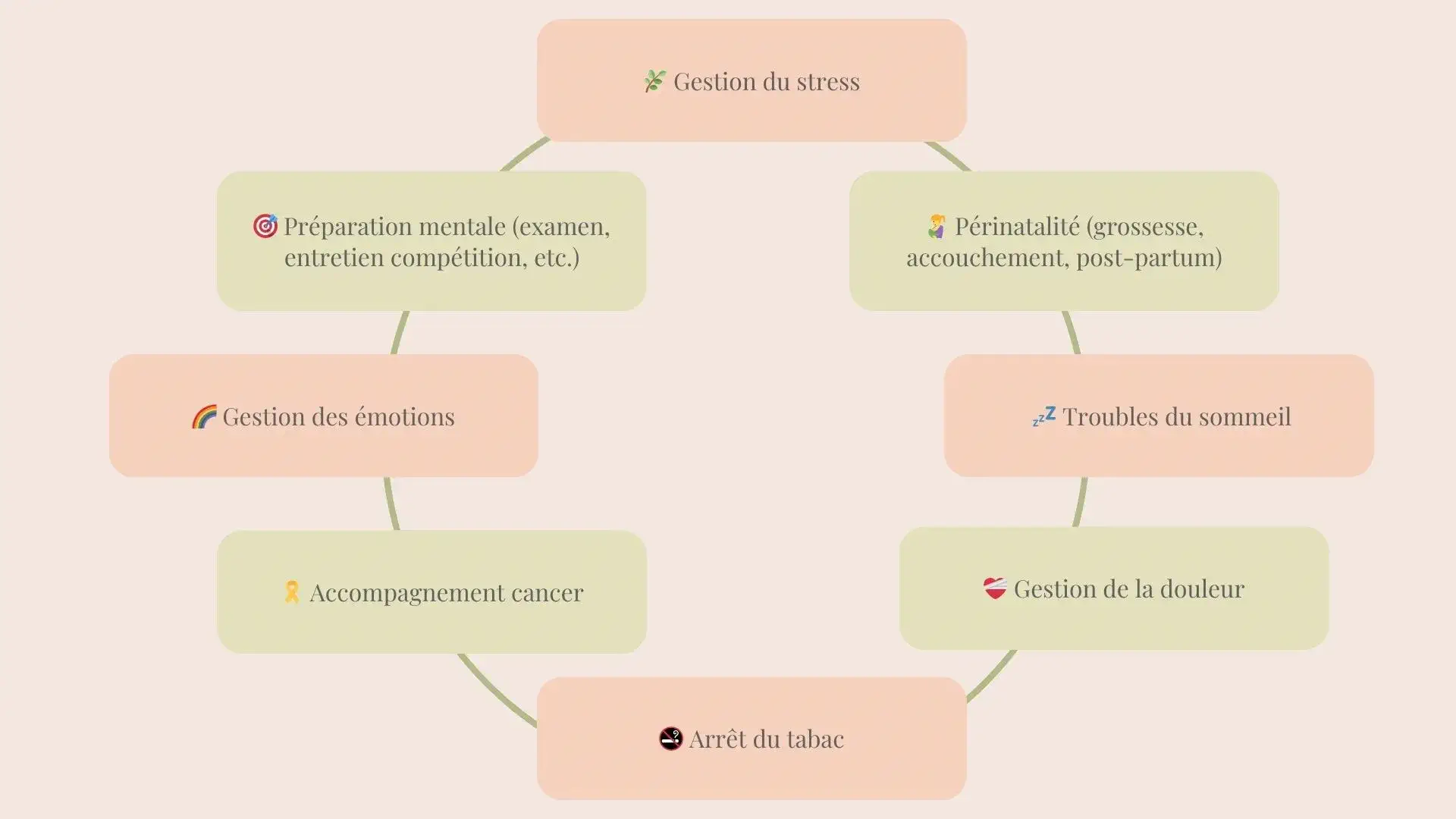 Domaines d’intervention – Sophrologue et hypnothérapeute à Colomiers et Toulouse Représentation des domaines d’intervention en sophrologie et hypnose : stress, émotions, sommeil, douleur, périnatalité, arrêt du tabac, cancer, préparation mentale. Praticienne à Colomiers et Toulouse.